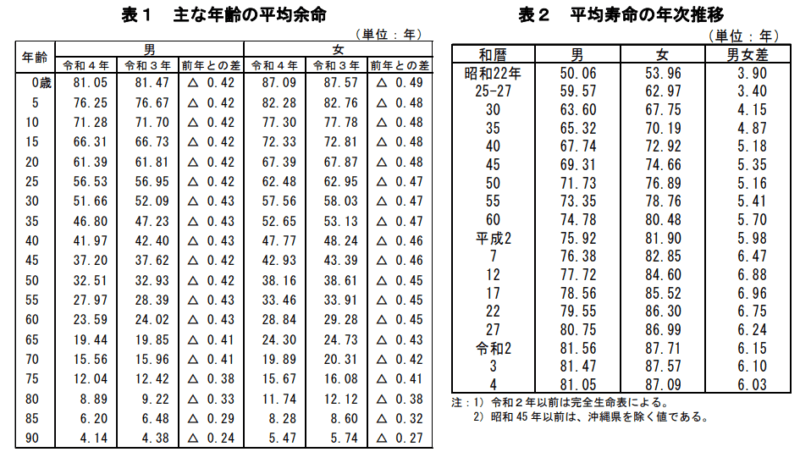 平均余命